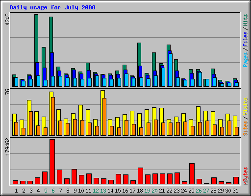 Daily usage for July 2008