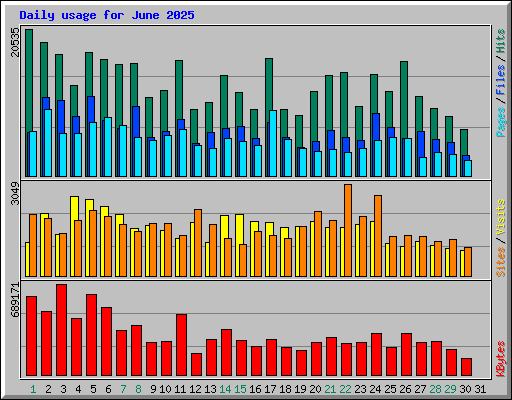 Daily usage for June 2025