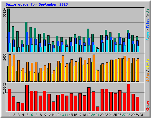 Daily usage for September 2025