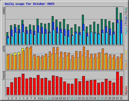 Daily usage for October 2025