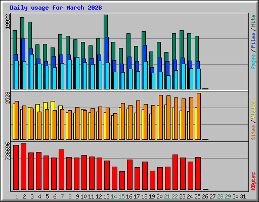 Daily usage for March 2026
