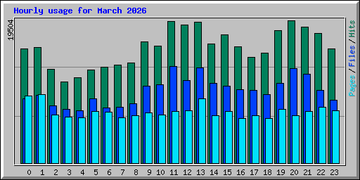 Hourly usage for March 2026
